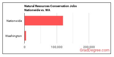 Natural Resources Conservation Jobs Nationwide vs. WA