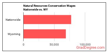 Natural Resources Conservation Wages Nationwide vs. WY