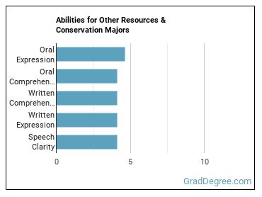 Abilities for Other Resources & Conservation majors