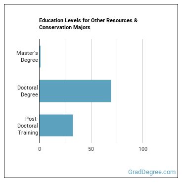 Education levels for Other Resources & Conservation majors
