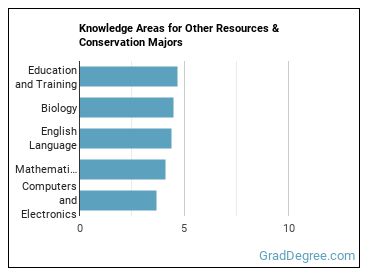 Knowledge areas for Other Resources & Conservation majors