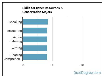 Skills for Other Resources & Conservation majors