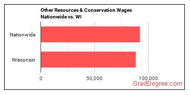 Other Resources & Conservation Wages Nationwide vs. WI