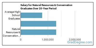 4-year median earnings vs national baseline for Natural Resources & Conservation