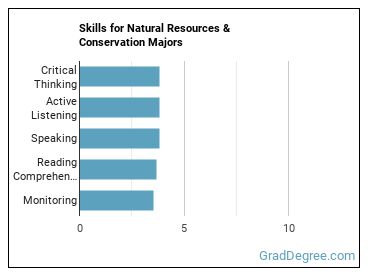 Skills for Natural Resources & Conservation majors
