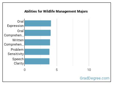 Abilities for Wildlife Management majors