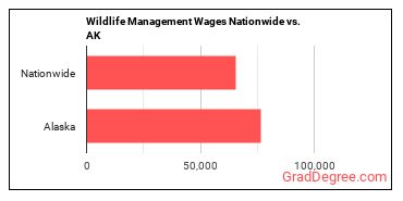 Wildlife Management Wages Nationwide vs. AK