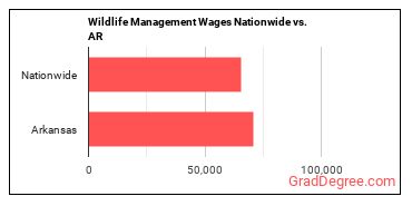 Wildlife Management Wages Nationwide vs. AR