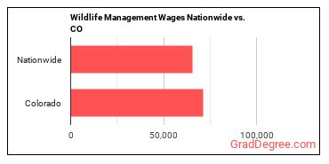 Wildlife Management Wages Nationwide vs. CO