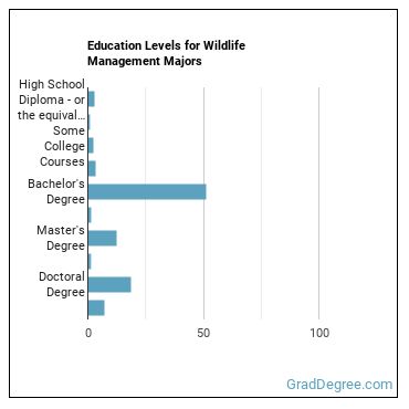 Education levels for Wildlife Management majors
