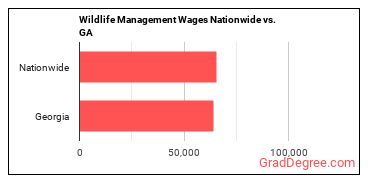 Wildlife Management Wages Nationwide vs. GA