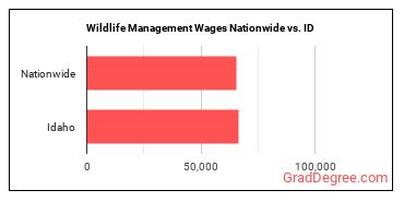 Wildlife Management Wages Nationwide vs. ID