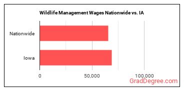 Wildlife Management Wages Nationwide vs. IA