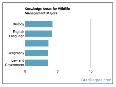 Knowledge areas for Wildlife Management majors