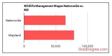 Wildlife Management Wages Nationwide vs. MD