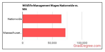 Wildlife Management Wages Nationwide vs. MA