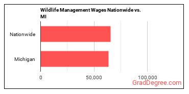 Wildlife Management Wages Nationwide vs. MI