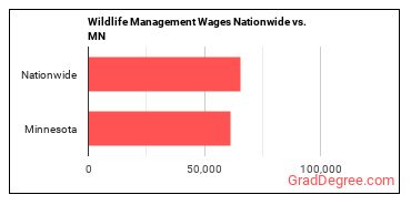 Wildlife Management Wages Nationwide vs. MN
