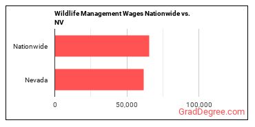 Wildlife Management Wages Nationwide vs. NV