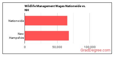 Wildlife Management Wages Nationwide vs. NH