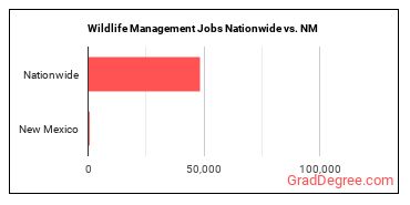 Wildlife Management Jobs Nationwide vs. NM