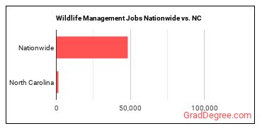 Wildlife Management Jobs Nationwide vs. NC