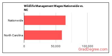 Wildlife Management Wages Nationwide vs. NC