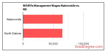 Wildlife Management Wages Nationwide vs. ND