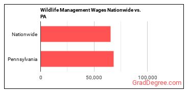 Wildlife Management Wages Nationwide vs. PA