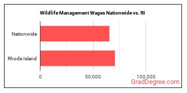 Wildlife Management Wages Nationwide vs. RI
