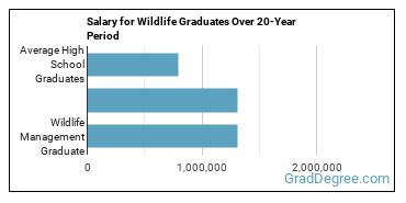 4-year median earnings vs national baseline for Wildlife Management