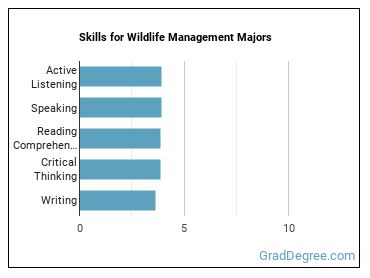 Skills for Wildlife Management majors