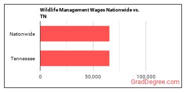 Wildlife Management Wages Nationwide vs. TN