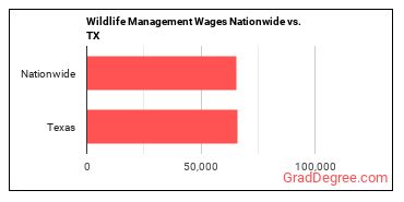 Wildlife Management Wages Nationwide vs. TX