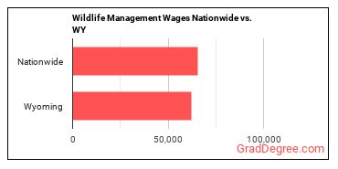 Wildlife Management Wages Nationwide vs. WY