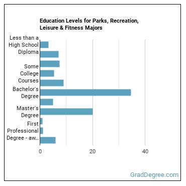 Education levels for Parks, Recreation, Leisure & Fitness majors