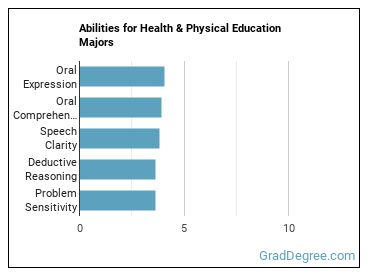 Abilities for Health & Physical Education majors