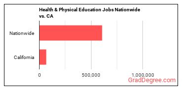 Health & Physical Education Jobs Nationwide vs. CA