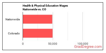Health & Physical Education Wages Nationwide vs. CO