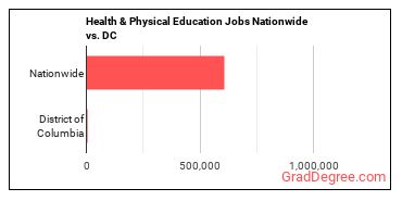 Health & Physical Education Jobs Nationwide vs. DC
