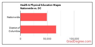 Health & Physical Education Wages Nationwide vs. DC
