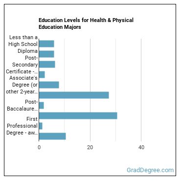 Education levels for Health & Physical Education majors