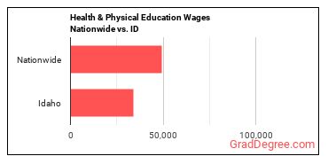 Health & Physical Education Wages Nationwide vs. ID