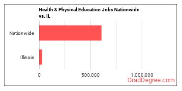 Health & Physical Education Jobs Nationwide vs. IL
