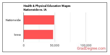 Health & Physical Education Wages Nationwide vs. IA