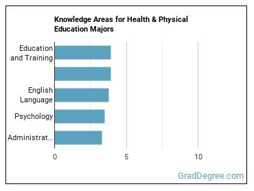Knowledge areas for Health & Physical Education majors