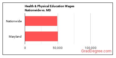Health & Physical Education Wages Nationwide vs. MD