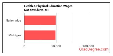 Health & Physical Education Wages Nationwide vs. MI