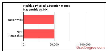 Health & Physical Education Wages Nationwide vs. NH