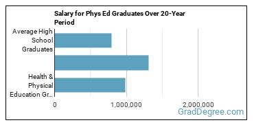4-year median earnings vs national baseline for Health & Physical Education